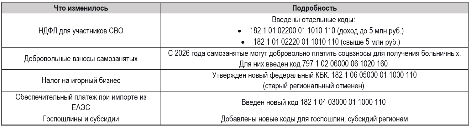 КБК 2026: актуальные коды для уплаты налогов — справочник для 1С